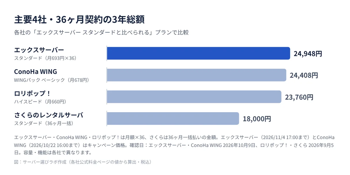 主要4社の36ヶ月契約3年総額の比較グラフ