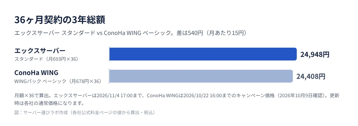 エックスサーバーとConoHa WINGの36ヶ月契約3年総額の比較グラフ