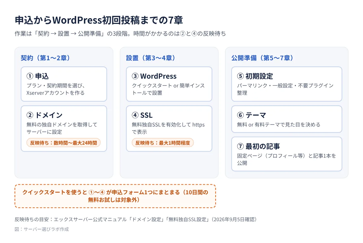 申込からWordPress初回投稿までの7章の流れ図