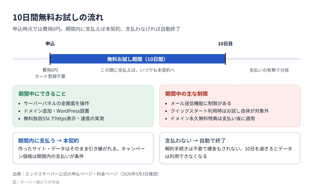 10日間無料お試しの流れ図
